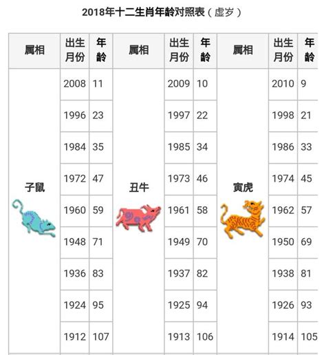 生屬|【十二生肖年份】12生肖年齡對照表、今年生肖 